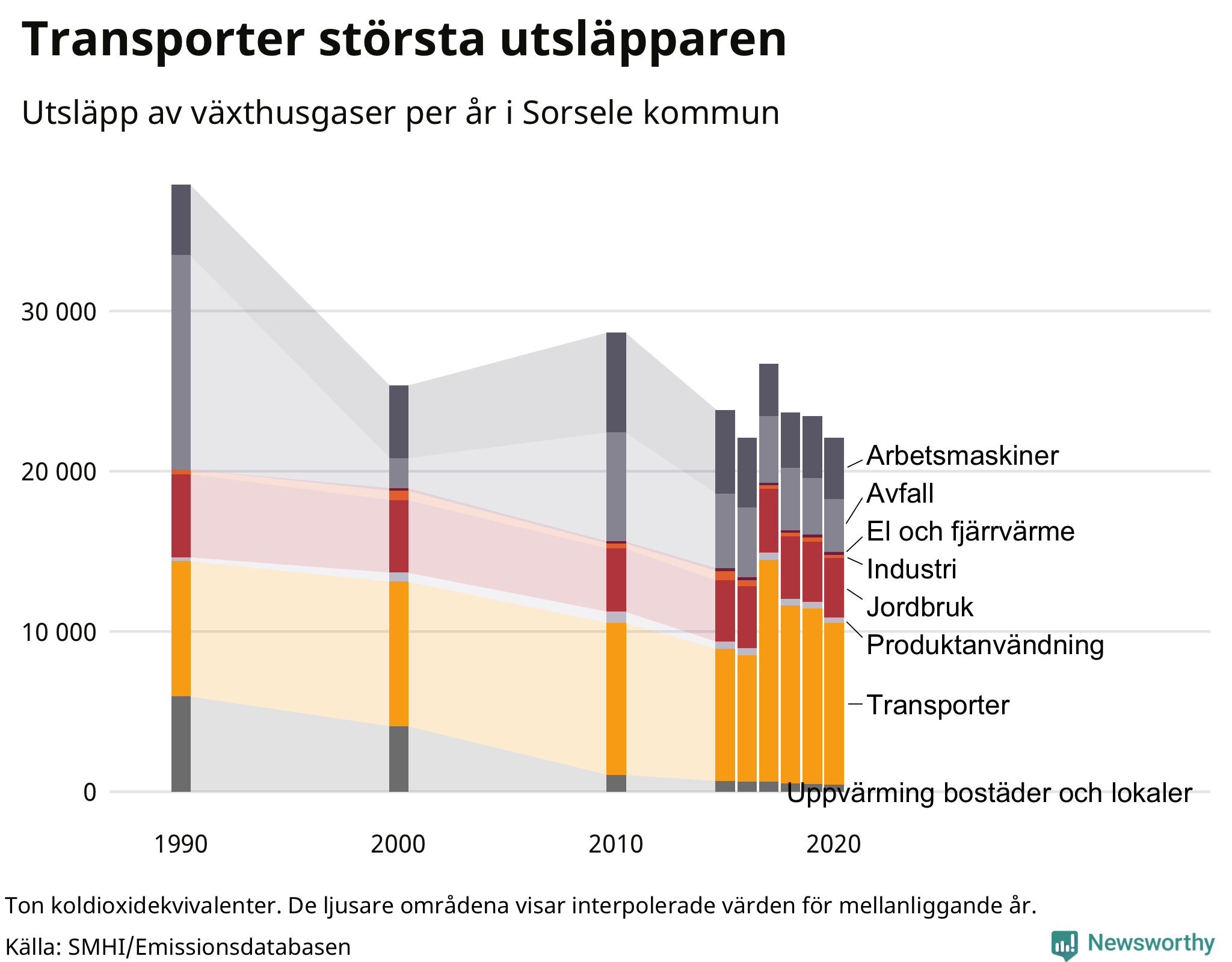 Utsläpp per sektor sedan 1990